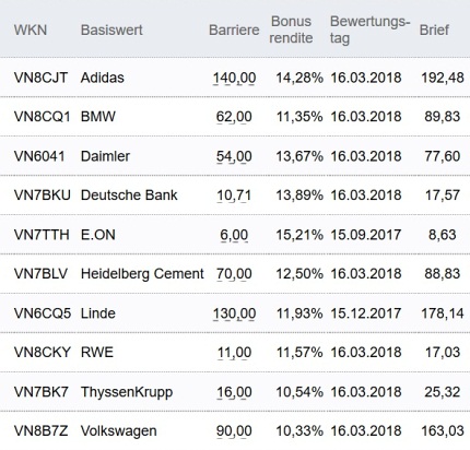 Attraktive Bonus Cap-Zertifikate