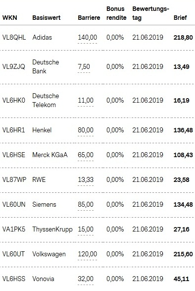 Attraktive Bonus Cap-Zertifikate