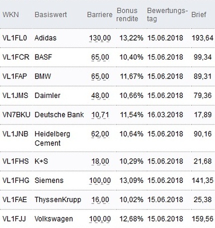 Attraktive Bonus Cap-Zertifikate