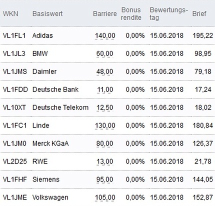 Attraktive Bonus Cap-Zertifikate