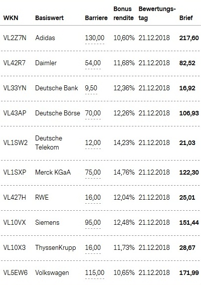 Attraktive Bonus Cap-Zertifikate