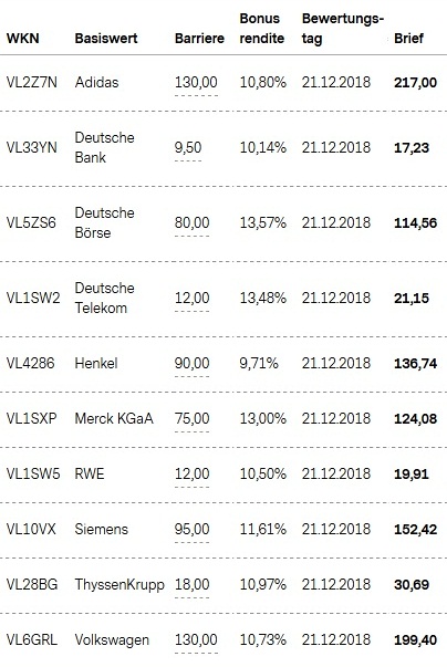 Attraktive Bonus Cap-Zertifikate