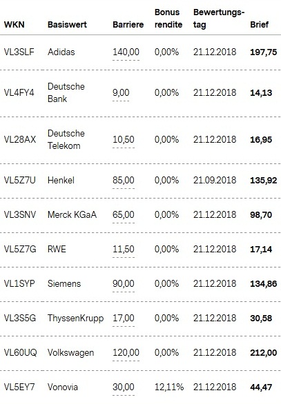 Attraktive Bonus Cap-Zertifikate