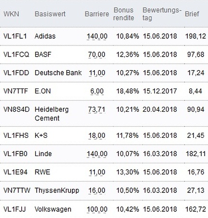 Attraktive Bonus Cap-Zertifikate