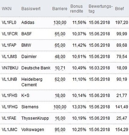 Attraktive Bonus Cap-Zertifikate