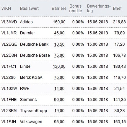 Attraktive Bonus Cap-Zertifikate