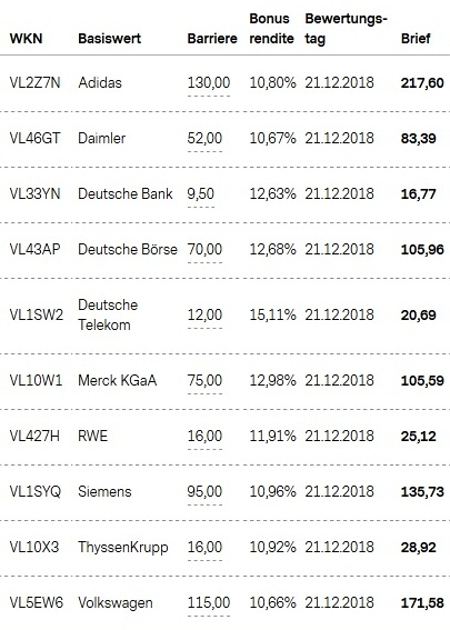 Attraktive Bonus Cap-Zertifikate