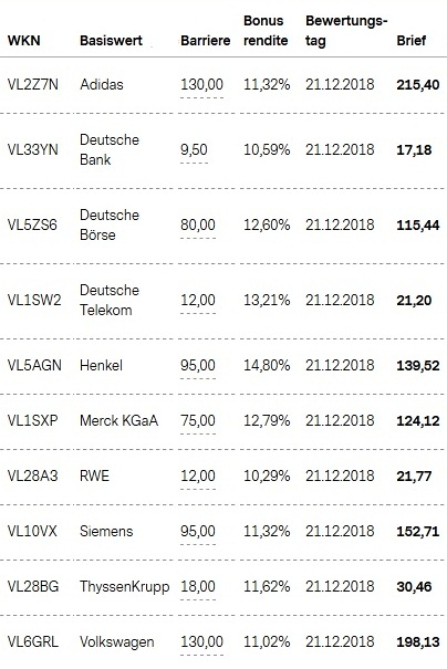 Attraktive Bonus Cap-Zertifikate
