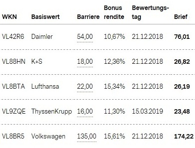 Attraktive Bonus Cap-Zertifikate