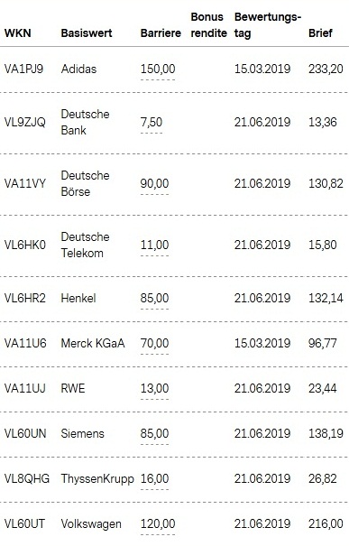 Attraktive Bonus Cap-Zertifikate