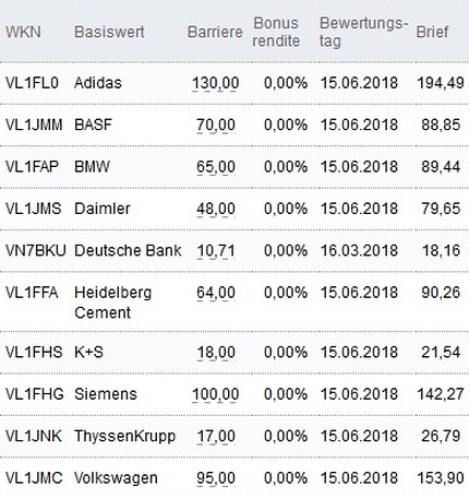Attraktive Bonus Cap-Zertifikate