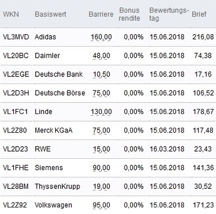 Attraktive Bonus Cap-Zertifikate