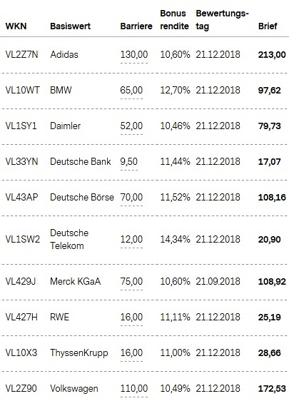 Attraktive Bonus Cap-Zertifikate