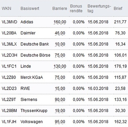 Attraktive Bonus Cap-Zertifikate