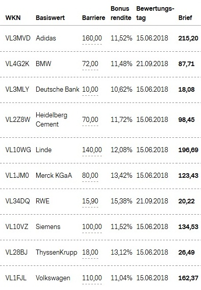 Attraktive Bonus Cap-Zertifikate