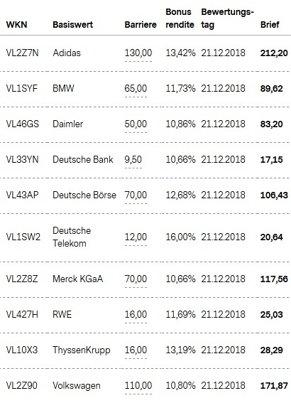 Attraktive Bonus Cap-Zertifikate