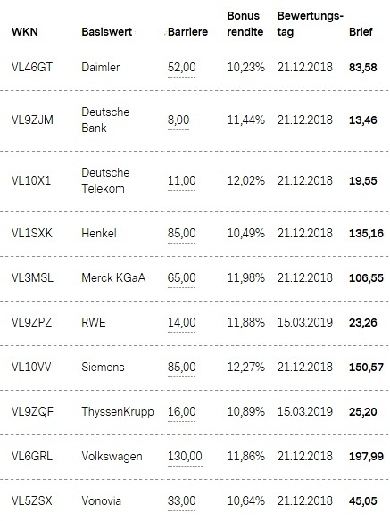 Attraktive Bonus Cap-Zertifikate