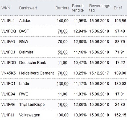 Attraktive Bonus Cap-Zertifikate