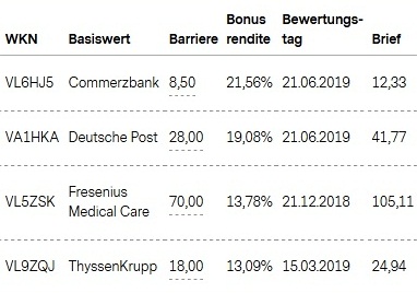 Attraktive Bonus Cap-Zertifikate