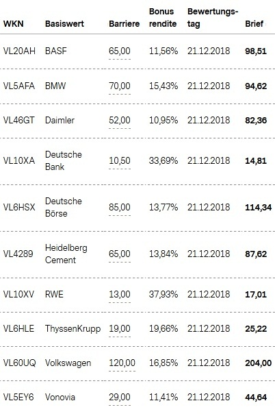Attraktive Bonus Cap-Zertifikate