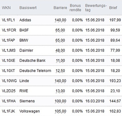 Attraktive Bonus Cap-Zertifikate