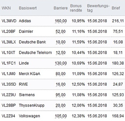 Attraktive Bonus Cap-Zertifikate