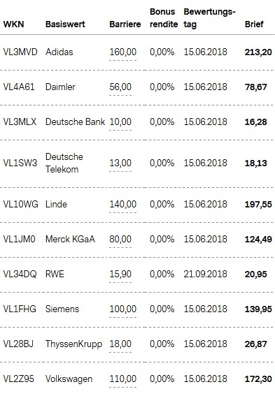 Attraktive Bonus Cap-Zertifikate