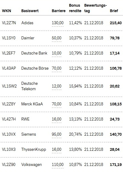 Attraktive Bonus Cap-Zertifikate