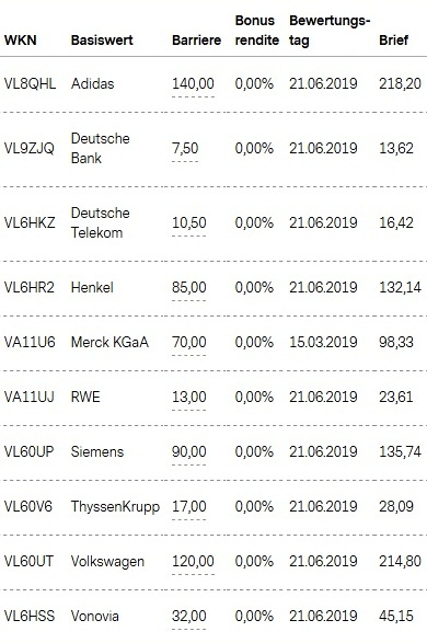 Attraktive Bonus Cap-Zertifikate