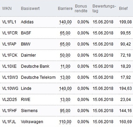Attraktive Bonus Cap-Zertifikate