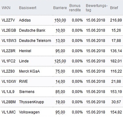 Attraktive Bonus Cap-Zertifikate