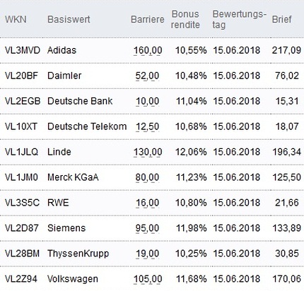 Attraktive Bonus Cap-Zertifikate