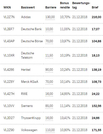 Attraktive Bonus Cap-Zertifikate