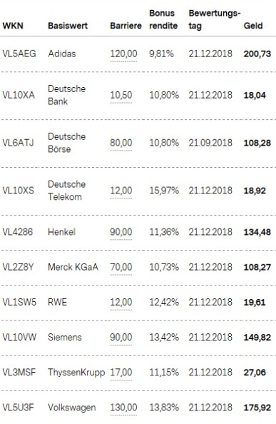 Attraktive Bonus Cap-Zertifikate