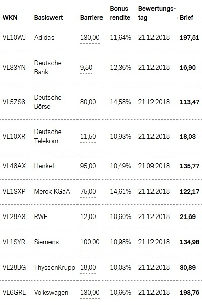 Attraktive Bonus Cap-Zertifikate