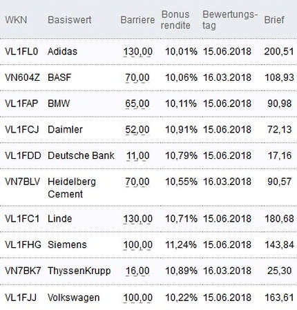 Attraktive Bonus Cap-Zertifikate