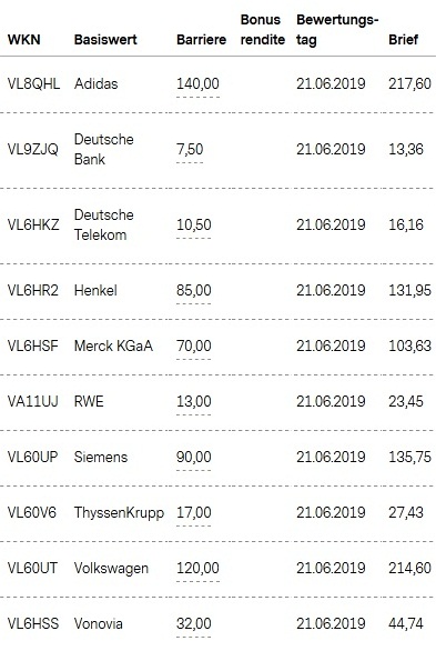 Attraktive Bonus Cap-Zertifikate
