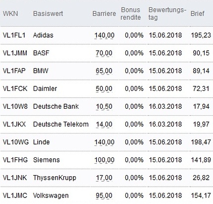Attraktive Bonus Cap-Zertifikate