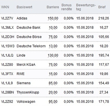 Attraktive Bonus Cap-Zertifikate