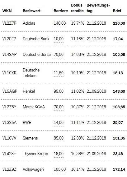 Attraktive Bonus Cap-Zertifikate
