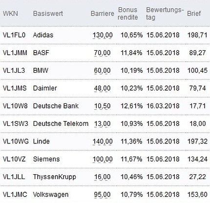 Attraktive Bonus Cap-Zertifikate