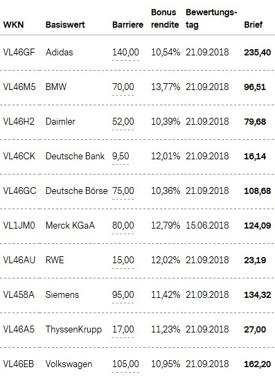 Attraktive Bonus Cap-Zertifikate