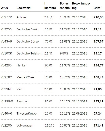 Attraktive Bonus Cap-Zertifikate