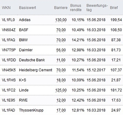 Attraktive Bonus Cap-Zertifikate