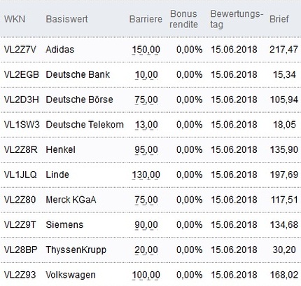 Attraktive Bonus Cap-Zertifikate