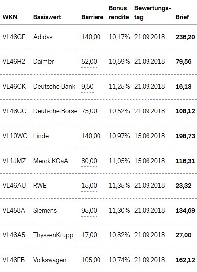 Attraktive Bonus Cap-Zertifikate