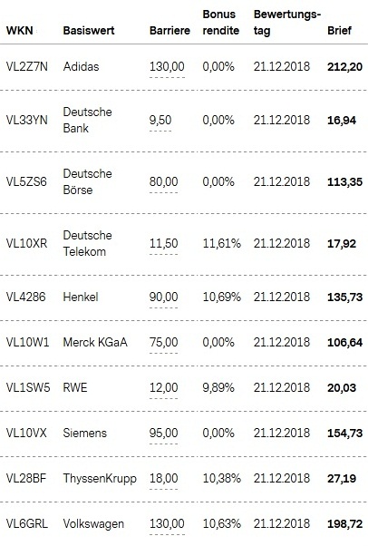 Attraktive Bonus Cap-Zertifikate