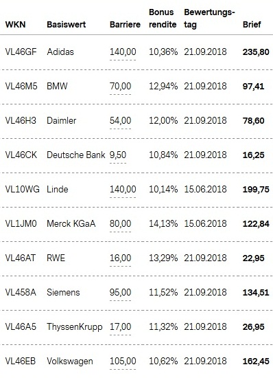 Attraktive Bonus Cap-Zertifikate