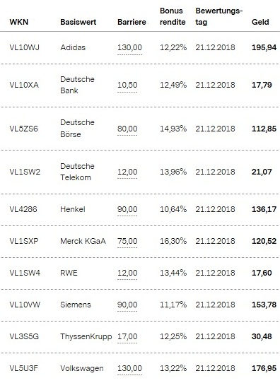 Attraktive Bonus Cap-Zertifikate