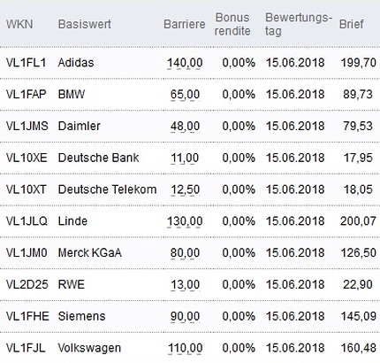 Attraktive Bonus Cap-Zertifikate